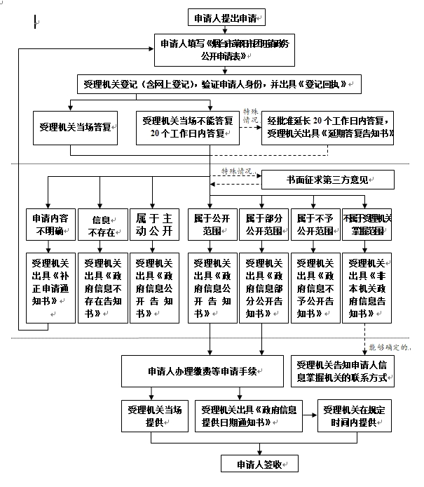 政务公开申请流程图.png