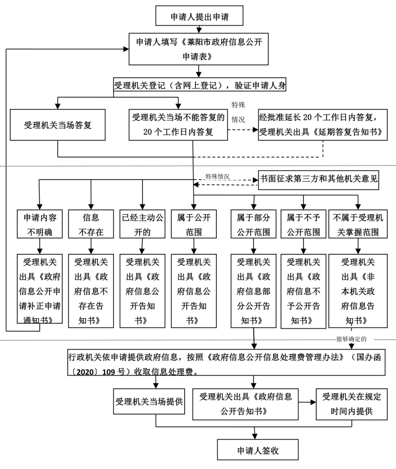人社局信息公开申请流程图.jpg